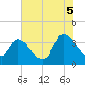US 17 Bridge tide chart for Saturday, July 5, 2025