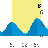 US 17 Bridge tide chart for Sunday, July 6, 2025