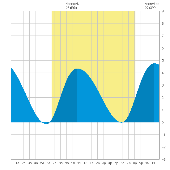 US 17 Bridge tide chart for Monday, August 11, 2025