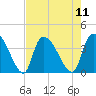 US 17 Bridge tide chart for Monday, August 11, 2025