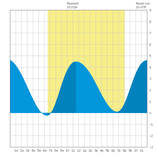 US 17 Bridge tide chart for Tuesday, August 12, 2025