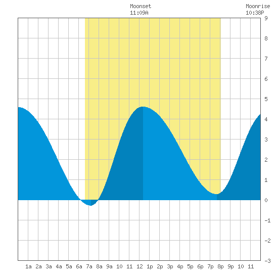 US 17 Bridge tide chart for Wednesday, August 13, 2025