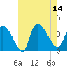 US 17 Bridge tide chart for Thursday, August 14, 2025