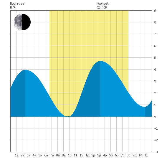 US 17 Bridge tide chart for Saturday, August 16, 2025