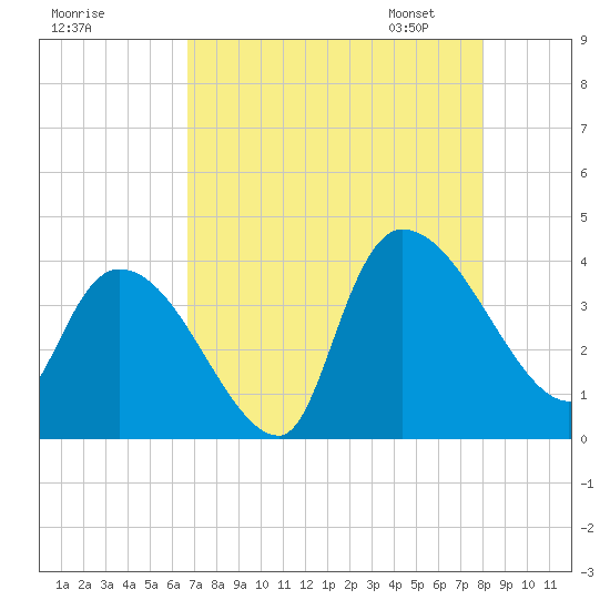 US 17 Bridge tide chart for Sunday, August 17, 2025