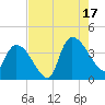 US 17 Bridge tide chart for Sunday, August 17, 2025