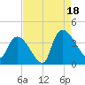 US 17 Bridge tide chart for Monday, August 18, 2025