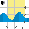 US 17 Bridge tide chart for Friday, August 1, 2025