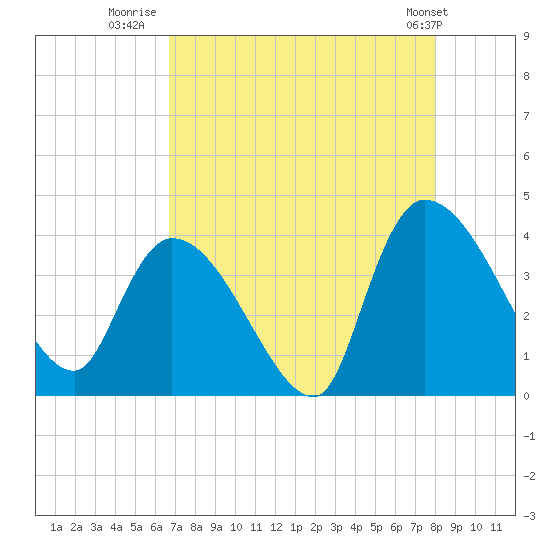 US 17 Bridge tide chart for Wednesday, August 20, 2025