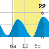 US 17 Bridge tide chart for Friday, August 22, 2025
