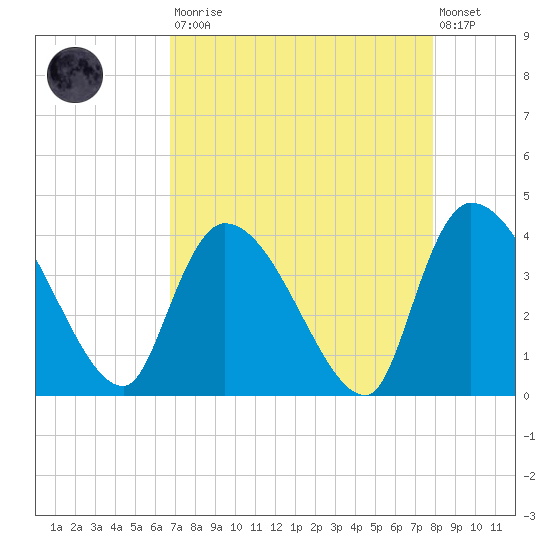 US 17 Bridge tide chart for Saturday, August 23, 2025