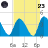 US 17 Bridge tide chart for Saturday, August 23, 2025