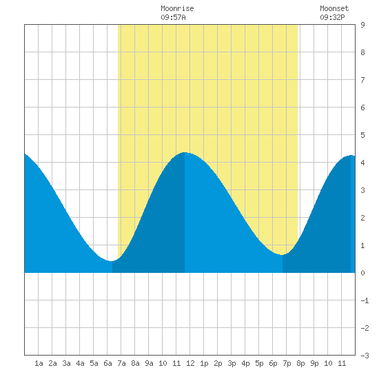 US 17 Bridge tide chart for Tuesday, August 26, 2025