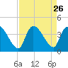 US 17 Bridge tide chart for Tuesday, August 26, 2025