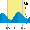 US 17 Bridge tide chart for Saturday, August 30, 2025