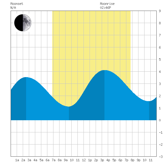 US 17 Bridge tide chart for Sunday, August 31, 2025