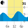 US 17 Bridge tide chart for Sunday, August 31, 2025