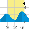 US 17 Bridge tide chart for Monday, August 4, 2025