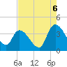 US 17 Bridge tide chart for Wednesday, August 6, 2025