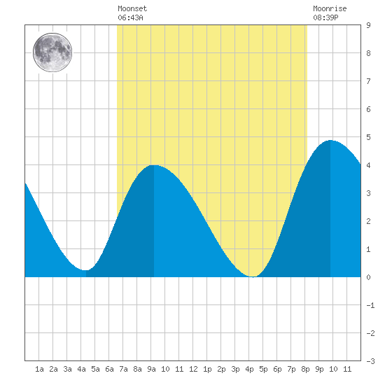 US 17 Bridge tide chart for Saturday, August 9, 2025