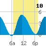 US 17 Bridge tide chart for Wednesday, September 10, 2025
