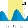 US 17 Bridge tide chart for Saturday, September 13, 2025