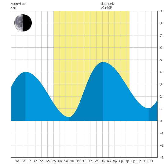 US 17 Bridge tide chart for Sunday, September 14, 2025