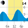 US 17 Bridge tide chart for Sunday, September 14, 2025