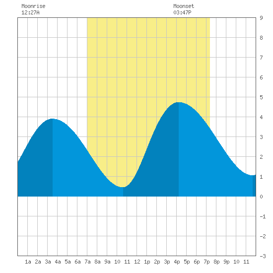 US 17 Bridge tide chart for Monday, September 15, 2025