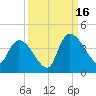 US 17 Bridge tide chart for Tuesday, September 16, 2025