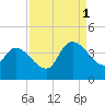 US 17 Bridge tide chart for Monday, September 1, 2025
