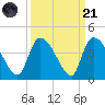 US 17 Bridge tide chart for Sunday, September 21, 2025