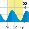 US 17 Bridge tide chart for Monday, September 22, 2025