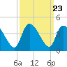 US 17 Bridge tide chart for Tuesday, September 23, 2025