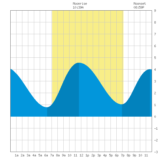 US 17 Bridge tide chart for Thursday, September 25, 2025