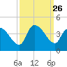 US 17 Bridge tide chart for Friday, September 26, 2025
