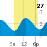 US 17 Bridge tide chart for Saturday, September 27, 2025