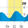 US 17 Bridge tide chart for Sunday, September 28, 2025