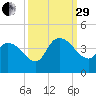 US 17 Bridge tide chart for Monday, September 29, 2025
