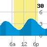 US 17 Bridge tide chart for Tuesday, September 30, 2025