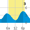 US 17 Bridge tide chart for Wednesday, September 3, 2025