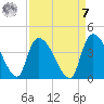 US 17 Bridge tide chart for Sunday, September 7, 2025