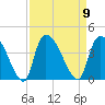 US 17 Bridge tide chart for Tuesday, September 9, 2025