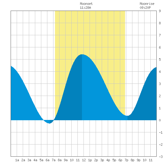 US 17 Bridge tide chart for Friday, October 10, 2025