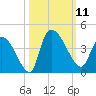 US 17 Bridge tide chart for Saturday, October 11, 2025