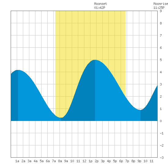 US 17 Bridge tide chart for Sunday, October 12, 2025