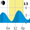 US 17 Bridge tide chart for Monday, October 13, 2025