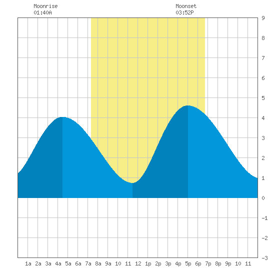 US 17 Bridge tide chart for Wednesday, October 15, 2025
