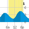 US 17 Bridge tide chart for Wednesday, October 1, 2025