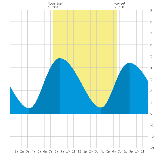 US 17 Bridge tide chart for Monday, October 20, 2025